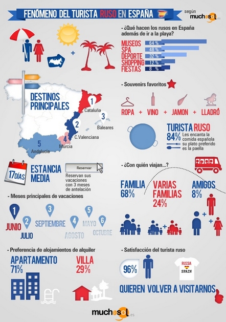 Muchosol.es presenta una infografa del turismo ruso en Espaa